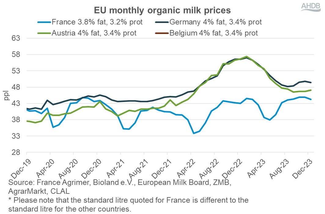 EU organic milk prices graph Dec 2023.